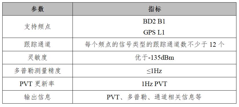 软件接收机参数指标表.jpg